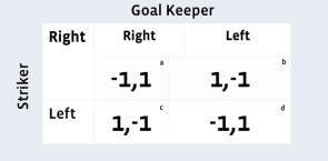 Pay off matrix for Goal Keeper
